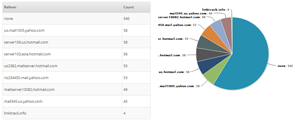 Top referers and visitor IPs report